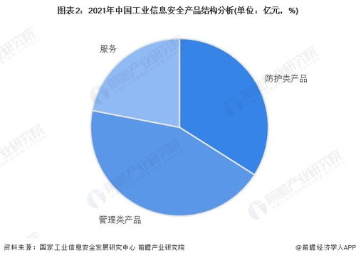 2023年中國工業信息安全行業需求市場分析 管理類產品規模最大，企業安全管理成關鍵