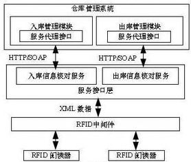 基于SOA的RFID中間件集成研究 重塑信息系統(tǒng)集成服務(wù)新范式